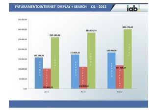 FATURAMENTOINTERNET	
  	
  DISPLAY	
  +	
  SEARCH	
  	
  	
  	
  	
  Q1	
  -­‐	
  2012	
  


  S350.000,00	
  
  E
  A
  R                                                                                                                                   300.176,62	
  
  C300.000,00	
                                                                            283.026,16	
  
  H
                                                259.185,09	
  
   250.000,00	
  

                                                                                                                                             T
                                                                                                                                             O
   200.000,00	
                                                                                                                              T
                                                                                                            182.460,30	
  
                                                                 172.035,51	
                                                                A
                                                                                                T                                            L
                      157.543,88	
  
                                                      T                                         O
   150.000,00	
  
                                                      O                                         T
                             S                        T                S                        A
                                                                                                L                 S
                             E                        A                E
                                                                                                                  E
                             A                        L                A       D	
                                      117.716,32	
  
   100.000,00	
                                                                                                   A
                             R       D                                 R       I	
                                         D	
  
                                                                                                                  R
                             C       I                                 C       S	
                                         I	
  
                                                                                                                  C
                             H       S                                 H       P	
                                         S	
  
                                                                                                                  H
    50.000,00	
                      P                                         L	
                                         P	
  
                                     L                                         A	
                                         L	
  
                                     A                                         Y	
                                         A	
  
                                     Y                                      110.990,65	
                                   Y	
  
                                  101.641,21	
  
           0,00	
  
                                       jan.12	
                                   fev.12	
                                   mar.12	
  
 