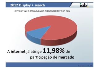 2012	
  Display	
  +	
  search	
  
             INTERNET	
  JÁ	
  É	
  O	
  SEGUNDO	
  MEIO	
  EM	
  FATURAMENTO	
  DO	
  PAÍS	
  




A	
  internet	
  já	
  a4nge	
                                  11,98%                                             	
  de	
  
	
  	
  	
  	
  	
  	
  	
  	
  	
  	
  	
  	
  	
  	
  	
  	
  	
  	
  	
  	
  	
  	
  	
  par4cipação	
  de	
  mercado	
  
                                                                                                                                Fonte:	
  Intermeios,	
  IAB,	
  ABAP	
  
 