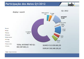 Participação dos Meios Q1/2012

                                                                                                                                       Q1:	
  2012	
  
                            	
  display	
  +	
  search	
                        Midia	
  exterior	
  
                                                                                                      TV	
  paga	
  
                                                                                    2,96	
  
                                                                                                       3,38	
  
                                                                                                                                      INTERNET	
  
                                                                                                                                       11,98	
  


                                                                                                                              Guias	
  e	
  listas	
  	
  
                                                                                                                                  0,25	
  
                                                                                                                                Cinema	
  
                                                                                                                                  0,84	
  
 Jornal	
  
                                                                                                                                          Jornal	
  
 Radio	
                                                                                                                                  11,06	
  
                                                             TV	
  ABERTA	
  
 Revista	
  
                                                               60,63	
  
 Televisão	
  
                                                                                                                                     Radio	
  
 Midia	
  Exterior	
                                                                                                                 3,77	
  
 TV	
  Paga	
  
                                                                                                                       Revista	
  
 Internet	
                                                                                                             5,13	
  
 Guias	
  e	
  Listas	
  
                                      TOTAL	
  INTERNET	
  NO	
  Q1:	
            SEARCH	
  512.039.681,50	
  	
  	
  
 Cinema	
  
                                      842.387.863,11	
  	
  
                                                                                  DISPLAY	
  330.348.181,61	
  	
  	
  	
  
Fonte:	
  	
  Projeto	
  Intermeios	
  
 
