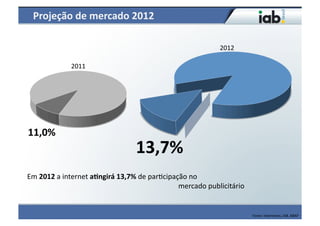 Projeção	
  de	
  mercado	
  2012	
  

                                                                                                                                                                                                                                                                                                                                  2012	
  

                                                                         2011	
  




 11,0%	
  	
  
                                                                                                                                                                                      13,7%	
  	
  
Em	
  2012	
  a	
  internet	
  a[ngirá	
  13,7%	
  de	
  par4cipação	
  no	
  
	
  	
  	
  	
  	
  	
  	
  	
  	
  	
  	
  	
  	
  	
  	
  	
  	
  	
  	
  	
  	
  	
  	
  	
  	
  	
  	
  	
  	
  	
  	
  	
  	
  	
  	
  	
  	
  	
  	
  	
  	
  	
  	
  	
  	
  	
  	
  	
  	
  	
  	
  	
  	
  	
  	
  	
  	
  	
  	
  	
  	
  	
  	
  	
  	
  	
  	
  	
  	
  	
  	
  	
  	
  	
  	
  	
  	
  	
  	
  	
  	
  	
  	
  	
  	
  mercado	
  publicitário	
  


                                                                                                                                                                                                                                                                                                                                                                                  Fonte:	
  Intermeios,	
  IAB,	
  ABAP	
  
 