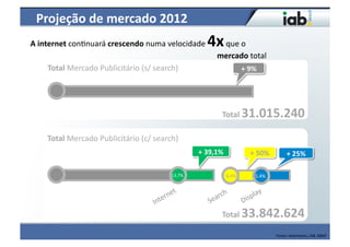 Projeção	
  de	
  mercado	
  2012	
  
A	
  internet	
  con4nuará	
  crescendo	
  numa	
  velocidade	
                                                                                                                                                                                                                                                                  4x                                                              	
  que	
  o	
  	
  	
  	
  	
  	
  	
  	
  	
  
	
  	
  	
  	
  	
  	
  	
  	
  	
  	
  	
  	
  	
  	
  	
  	
  	
  	
  	
  	
  	
  	
  	
  	
  	
  	
  	
  	
  	
  	
  	
  	
  	
  	
  	
  	
  	
  	
  	
  	
  	
  	
  	
  	
  	
  	
  	
  	
  	
  	
  	
  	
  	
  	
  	
  	
  	
  	
  	
  	
  	
  	
  	
  	
  	
  	
  	
  	
  	
  	
  	
  	
  	
  	
  	
  	
  	
  	
  	
  	
  	
  	
  	
  	
  	
  	
  	
  	
  	
  	
  	
  	
  	
  	
  	
  	
  mercado	
  total	
  
                                   Total	
  Mercado	
  Publicitário	
  (s/	
  search)	
                                                                                                                                                                                                                                                                                                                     +	
  9%	
  




                                                                                                                                                                                                                                                                                                                                                            Total	
                             31.015.240	
  
                               Total	
  Mercado	
  Publicitário	
  (c/	
  search)	
  
                                                                                                                                                                                                                                                                                                                 +	
  39,1%	
                                                                                  +	
  50%	
                                   +	
  25%	
  

                                                                                                                                                                                                                                                                13,7%	
                                                                                            8,4%	
                                               5.4%	
  




                                                                                                                                                                                                                                                                                                                                                            Total	
                            33.842.624	
  
                                                                                                                                                                                                                                                                                                                                                                                                                                                    Fonte:	
  Intermeios,	
  IAB,	
  ABAP	
  
 