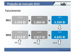 Projeção	
  de	
  mercado	
  2012	
  

Faturamento	
  

                 Display	
                Search	
                 Total	
  

2011	
  
           1.454	
  Bi	
   +	
   1.884	
  Bi	
   =	
   3.339	
  Bi	
  

                 Display	
                Search	
                 Total	
  
2012	
  
           1.818	
  Bi	
   +	
   2.827	
  Bi	
   =	
   4.645	
  Bi	
  
           25%	
                50%	
                  39,1%	
  



                                                                     Fonte:	
  Intermeios,	
  IAB,	
  ABAP	
  
 