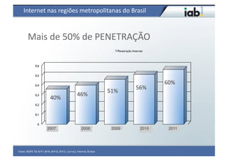 Internet	
  nas	
  regiões	
  metropolitanas	
  do	
  Brasil	
  



            Mais	
  de	
  50%	
  de	
  PENETRAÇÃO	
  
                                                                                                             Penetração Internet	




                     0,6	



                     0,5	


                                                                                                                                       60%	
  
                     0,4	

                                                                                                                            56%	
  
                                                                                                       51%	
  
                     0,3	

                                                46%	
  
                                         40%	
  
                     0,2	



                     0,1	



                        0	

                                     2007                                        2008                    2009                   2010     2011




Fonte:	
  IBOPE	
  TGI	
  BrY7,	
  BrY9,	
  BrY10,	
  BrY11,	
  w1+w2,	
  Internet	
  30	
  dias	
  
 
