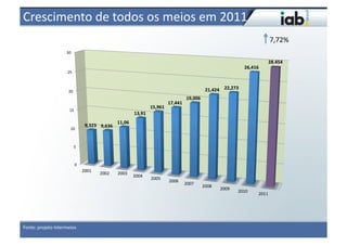 Crescimento	
  de	
  todos	
  os	
  meios	
  em	
  2011	
  
                                                                                                                                                                                 	
  	
  7,72%	
  
                              30	
  

                                                                                                                                                                                   28.454	
  
                                                                                                                                                                   26,416	
  
                               25	
  



                                20	
                                                                                                       21,424	
   22,273	
  
                                                                                                                            19,006	
  
                                                                                                              17,441	
  
                                                                                                 15,961	
  
                                 15	
  
                                                                                     13,91	
  
                                                                         11,06	
  
                                                   9,323	
   9,636	
  
                                  10	
  



                                        5	
  



                                         0	
  
                                                 2001	
  
                                                            2002	
       2003	
  
                                                                                     2004	
  
                                                                                                 2005	
  
                                                                                                              2006	
  
                                                                                                                           2007	
  
                                                                                                                                         2008	
  
                                                                                                                                                    2009	
  
                                                                                                                                                               2010	
  
                                                                                                                                                                            2011	
  




Fonte:	
  projeto	
  Intermeios	
  	
  
 