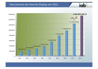 Faturamento	
  de	
  Internet	
  Display	
  em	
  2011	
  


1600000000	
                                                                                                                1.454.825.445,73	
  
                                                                                                                       19%	
  
1400000000	
  
                                                                                                                      1.216.078.802	
  

1200000000	
  


                                                                                                         950.367.727	
  
1000000000	
  


                                                                                           759.342.247	
  
 800000000	
  



 600000000	
                                                                 526.665.026	
  

                                                               361.311.765	
  
 400000000	
                                 265.659.458	
  
                                  223.078.600	
  
                    164.495.267	
  
 200000000	
  



            0	
  
                    2003	
       2004	
       2005	
           2006	
        2007	
        2008	
        2009	
        2010	
        2011	
  
 