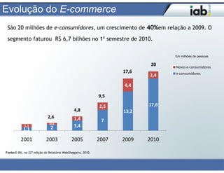 Evolução do E-commerce
 São 20 milhões de e-consumidores, um crescimento de 40%em relação a 2009. O

 segmento faturou R$ 6,7 bilhões no 1º semestre de 2010.

                                                                                  Em milhões de pessoas

                                                                            20    Novos e-consumidores
                                                                    17,6          e-consumidores
                                                                           2,4

                                                                    4,4

                                                             9,5

                                                             2,5           17,6
                                              4,8                   13,2
                            2,6               1,4             7
                              0,6
            1,1
                              2               3,4
            1,1

          2001             2003              2005            2007   2009   2010

Fonte:E-Bit, no 22ª edição do Relatório WebShoppers, 2010.
 