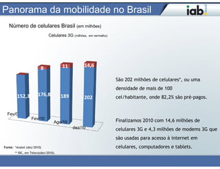Panorama da mobilidade no Brasil
   Número de celulares Brasil (em milhões)
                              Celulares 3G (milhões,   em vermelho)




                                      11          14,6
                        8

                                                                      São 202 milhões de celulares*, ou uma
                                                                      densidade de mais de 100
        152,3         176,8           189                             cel/habitante, onde 82,2% são pré-pagos.
                                                  202

  Fev/09
                  Fev/10                                              Finalizamos 2010 com 14,6 milhões de
                                  Ago/10
                                            dez/10                    celulares 3G e 4,3 milhões de modems 3G que
                                                                      são usadas para acesso à internet em
Fonte: *Anatel (dez/2010)                                             celulares, computadores e tablets.
       ** IDC, em Teleco(dez/2010).
 