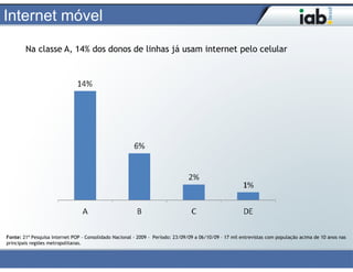 Internet móvel
        Na classe A, 14% dos donos de linhas já usam internet pelo celular




Fonte: 21ª Pesquisa Internet POP - Consolidado Nacional - 2009 - Período: 23/09/09 a 06/10/09 – 17 mil entrevistas com população acima de 10 anos nas
principais regiões metropolitanas.
 