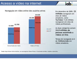 Acesso a vídeo na internet

       Navegação em vídeo online dos usuários ativos                                                         Em dezembro de 2009, 23
                                                                                                             milhões navegaram em
                                                                                                             sites de vídeos
                                                                                                             amadores, como
                                                                                                             YouTubee 13,8 milhões
                                                                    1h05min36s
                                                                                                             navegaram em sites de
                                                                                                             vídeos profissionais.

                                                                                                             As duas categorias somam
                                                                                                             24,8 milhões de
                                                                                                             pessoas assistindo a
                                                                                                             vídeos on-line.

                                                                                                             Tempo de navegação já é
                                                                                                             de 1h05min/mês em
                                                                                                             vídeos amadores.



Fonte: Ibope Nielsen Online NetView, em subcategorias Vídeos/Filmes e Transmissão de Mídia, trabalho e domicílios.
 