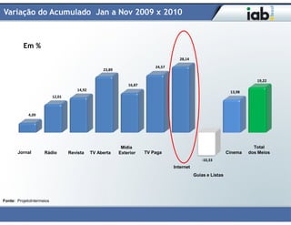 Variação do Acumulado Jan a Nov 2009 x 2010



          Em %
                                                                                       28,14
                                                                            24,57
                                                    23,89

                                                                                                                            19,22
                                                                16,87
                                       14,92                                                                     13,98
                           12,01



             4,09




                                                             Mídia                                                         Total
       Jornal        Rádio         Revista     TV Aberta    Exterior    TV Paga                                 Cinema   dos Meios
                                                                                                  -10,33
                                                                                    Internet
                                                                                               Guias e Listas




Fonte: ProjetoIntermeios
 
