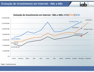 Evolução do Investimento em Internet - Mês a Mês



                    Evolução do Investimento em Internet - Mês a Mês 2008/2009/2010
 $ 140.000.000
                                                                                                                          123334203,7
                                                                                                125.997.267,58
 $ 120.000.000


                                                                                                      102352053,5
 $ 100.000.000                                                                                                           88.442.753,59


  $ 80.000.000                                                                                           74.608.084,61


                 69.827.692,62
  $ 60.000.000

                 55274681,89
  $ 40.000.000
                 44.723.501,66

  $ 20.000.000



           $0
                  Janeiro      Fevereiro   Março   Abril   Maio   Junho   Julho   Agosto   Setembro   Outubro   Novembro Dezembro



Fonte: ProjetoIntermeios
 