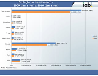 Evolução do Investimento –
                          2009 (jan a nov) x 2010 (jan a nov)
                                                                                                                                      23.616.061.304,27
Total dos Meios
                                                                                                                  19.808.184.444,51

                      81.577.011,28
        Cinema
                      71.569.701,40

                          298.650.299,06
  Guias e Listas
                          333.055.960,01

                             1.059.754.463,70
       Internet
                            827.033.524,17

                             904.972.552,00
        TV Paga
                            726.466.689,43
                                                                                                                                                          2010
                           688.295.510,71                                                                                                                 2009
  Midia Exterior
                           588.962.422,02

                                                                                            14.904.559.723,70
      Televisão
                                                                              12.030.629.184,50

                                1.739.806.589,33
        Revista
                               1.513.939.200,40

                            990.443.168,21
          Radio
                            884.240.765,67

                                      2.948.001.986,28
          Jornal
                                      2.832.286.996,91

                   0,00                5.000.000.000,00   10.000.000.000,00       15.000.000.000,00       20.000.000.000,00      25.000.000.000,00
Fonte: ProjetoIntermeios
 