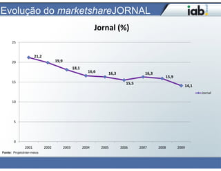 Evolução do marketshareJORNAL
                                                                Jornal (%)
      25


                      21,2
      20                            19,9
                                                  18,1
                                                            16,6      16,3                16,3
                                                                                                    15,9
      15                                                                        15,5
                                                                                                              14,1
                                                                                                                     Jornal

      10




        5




        0
               2001          2002          2003          2004      2005      2006      2007      2008      2009
Fonte: ProjetoInter-meios
 