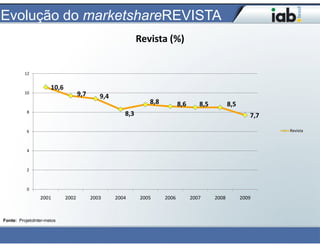 Evolução do marketshareREVISTA
                                                            Revista (%)


          12


                      10,6
          10                        9,7      9,4
                                                               8,8          8,6      8,5          8,5
           8
                                                      8,3                                                  7,7

           6                                                                                                     Revista



           4



           2



           0
                 2001        2002         2003     2004     2005     2006         2007     2008         2009



Fonte: ProjetoInter-meios
 