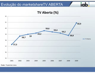 Evolução do marketshareTV ABERTA

                                                     TV Aberta (%)
      62



      61
                                                                                                       60,9

      60                                                       59,6
                                                                         59,4
                                                                                   59,2
      59                                             59,2
                                             59                                              58,8
                                   58,7
                                                                                                              TV Aberta
      58


                   57,3
      57



      56



      55
              2001          2002          2003    2004      2005      2006      2007      2008      2009

Fonte: ProjetoInter-meios
 