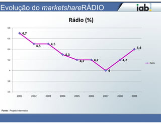 Evolução do marketshareRÁDIO
                                                     Rádio (%)
     4,8

                   4,7
     4,6

                                        4,5
                               4,5
     4,4                                                                                        4,4
                                                 4,3
     4,2
                                                              4,2      4,2             4,2
                                                                                                      Radio


       4                                                                        4

     3,8



     3,6
              2001          2002     2003     2004     2005         2006     2007   2008     2009




Fonte: Projeto Intermeios
 
