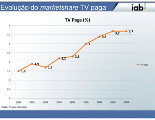 Evolução do marketshare TV paga
                                                     TV Paga (%)
       4

                                                                                            3,7
     3,5
                                                                                   3,7
                                                                          3,4
       3                                                           3

     2,5
                                                          2,3
                                                 2,2
       2
                               1,9                                                                TV paga
                                        1,7
     1,5           1,5

       1



     0,5



       0
              2001          2002     2003     2004     2005     2006   2007     2008     2009
Fonte: Projeto Intermeios
 