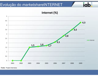 Evolução do marketshareINTERNET

                                                        Internet (%)
        5


      4,5
                                                                                                                        4,3
        4


      3,5                                                                                                  3,5
        3
                                                                                              2,8
      2,5
                                                                                                                              Internet
        2                                                                        2,1
                                          1,5          1,6          1,7
      1,5


        1


      0,5


        0
               2001         2002   2003         2004         2005         2006         2007         2008         2009

Fonte: Projeto Intermeios
 