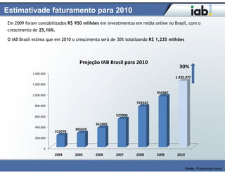 Estimativade faturamento para 2010
Em 2009 foram contabilizados R$ 950 milhões em investimentos em mídia online no Brasil, com o
crescimento de 25,16%.

O IAB Brasil estima que em 2010 o crescimento será de 30% totalizando R$ 1,235 milhões




                                   Projeção IAB Brasil para 2010
                                                                                   30%
            1.400.000
                                                                                 1.235.477
            1.200.000

                                                                        954367
            1.000.000

                                                              759342
             800.000


             600.000                                527000

                                          361000
             400.000
                                 265650
                        223078
             200.000


                   0
                        2004     2005     2006      2007      2008      2009      2010


                                                                                         Fonte: ProjetoInter-meios
 