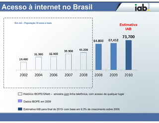 Acesso à internet no Brasil

   Em mil – População 16 anos e mais
                                                                                        Estimativa
                                                                                           IAB




          Histórico IBOPE/GNett – amostra com linha telefônica, com acesso de qualquer lugar

          Dados IBOPE em 2009

          Estimativa IAB para final de 2010- com base em 9,3% de crescimento sobre 2009.
 