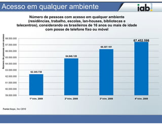 Acesso em qualquer ambiente
                                                    Número de pessoas com acesso em qualquer ambiente
                                                   (residências, trabalho, escolas, lan-houses, bibliotecas e
                                            telecentros), considerando os brasileiros de 16 anos ou mais de idade
                                                             com posse de telefone fixo ou móvel
Número de pessoas com acesso




                               68.000.000
                                                                                                               67.452.598
                               67.000.000
                                                                                            66.307.181
                               66.000.000

                                                                        64.846.120
                               65.000.000

                               64.000.000

                               63.000.000
                                                   62.345.730
                               62.000.000

                               61.000.000

                               60.000.000

                               59.000.000
                                                   1º trim. 2009       2º trim. 2009       3º trim. 2009       4º trim. 2009



     Fonte:Ibope, fev/2010
 