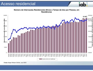 Números de internautas residenciais ativos (000)




                                                                                             5.000




                                                                                   0
                                                                                                               10.000
                                                                                                                          15.000
                                                                                                                                     20.000
                                                                                                                                                25.000
                                                                                                                                                           30.000
                                                                                                                                                                                          35.000
                                                                         dez/03
                                                                         dez/04
                                                                         dez/05
                                                                         dez/06
                                                                         jan/07
                                                                         fev/07
                                                                         mar/07
                                                                         abr/07
                                                                         mai/07
                                                                         jun/07
                                                                          jul/07




Fonte: Ibope Nielsen Online, out/2010
                                                                         ago/07
                                                                         set/07
                                                                         out/07
                                                                         nov/07
                                                                         dez/07
                                                                         jan/08
                                                                                                                                                                                                                                                                               Acesso residencial




                                                                         fev/08
                                                                         mar/08
                                                                         abr/08
                                                                         mai/08
                                                                         jun/08
                                                                          jul/08
                                                                         ago/08
                                                                         set/08
                                                                         out/08
                                                                         nov/08
                                                                                                                                                                                                                                  Residências




                                                                         dez/08
                                                                         jan/09




                                        Usuários ativos em residências
                                                                         fev/09
                                                                         mar/09
                                                                         abr/09
                                                                         mai/09
                                                                         jun/09
                                                                          jul/09
                                                                         ago/09
                                                                         set/09
                                                                         out/09
                                                                         nov/09
                                                                         dez/09
                                                                         jan/10
                                                                         fev/10
                                                                         mar/10
                                                                         abr/10
                                                                         mai/10
                                                                                                                                                                                                     Número de Internautas Residenciais Ativos e Tempo de Uso por Pessoa, em




                                                                         jun/10
                                                                          jul/10
                                                                         ago/10
                                                                         set/10
                                                                                                                                                                                 32.583




                                                                         out/10
                                                                                                                                                                      30:37:39




                                                                                   0:00:00
                                                                                             5:00:00
                                                                                                               10:00:00
                                                                                                                          15:00:00
                                                                                                                                     20:00:00
                                                                                                                                                25:00:00
                                                                                                                                                           30:00:00
                                                                                                                                                                                          35:00:00




                                                                                                       Tempo de uso por pessoa - excluindo aplicativos (hh:mm:ss)
 