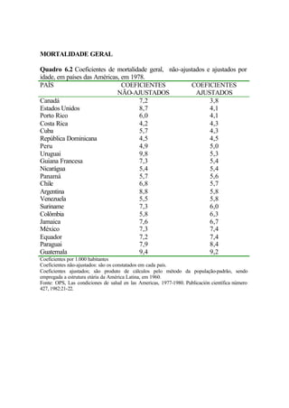 MORTALIDADE GERAL
Quadro 6.2 Coeficientes de mortalidade geral, não-ajustados e ajustados por
idade, em países das Américas, em 1978.
PAÍS COEFICIENTES
NÃO-AJUSTADOS
COEFICIENTES
AJUSTADOS
Canadá 7,2 3,8
Estados Unidos 8,7 4,1
Porto Rico 6,0 4,1
Costa Rica 4,2 4,3
Cuba 5,7 4,3
República Dominicana 4,5 4,5
Peru 4,9 5,0
Uruguai 9,8 5,3
Guiana Francesa 7,3 5,4
Nicarágua 5,4 5,4
Panamá 5,7 5,6
Chile 6,8 5,7
Argentina 8,8 5,8
Venezuela 5,5 5,8
Suriname 7,3 6,0
Colômbia 5,8 6,3
Jamaica 7,6 6,7
México 7,3 7,4
Equador 7,2 7,4
Paraguai 7,9 8,4
Guatemala 9,4 9,2
Coeficientes por 1.000 habitantes
Coeficientes não-ajustados: são os constatados em cada país.
Coeficientes ajustados; são produto de cálculos pelo método da população-padrão, sendo
empregada a estrutura etária da América Latina, em 1960.
Fonte: OPS, Las condiciones de salud en las Americas, 1977-1980. Publicación científica número
427, 1982:21-22.
 