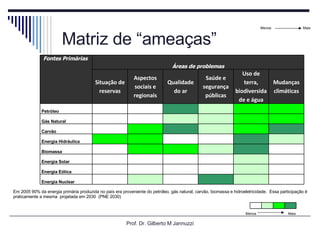 Matriz de “ameaças” Prof. Dr. Gilberto M Jannuzzi Menos Mais Mais Menos Em 2005 90% da energia primária produzida no país era proveniente do petróleo, gás natural, carvão, biomassa e hidroeletricidade.  Essa participação é praticamente a mesma  projetada em 2030  (PNE 2030) Fontes Primárias  Áreas de problemas Situação de reservas Aspectos sociais e regionais Qualidade do ar Saúde e segurança públicas Uso de terra, biodiversidade e água Mudanças climáticas Petróleo             Gás Natural             Carvão             Energia Hidráulica             Biomassa             Energia Solar             Energia Eólica             Energia Nuclear                     