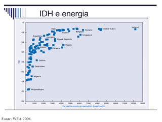 IDH e energia Fonte: WEA 2004 