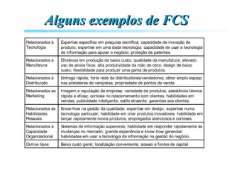 Alguns exemplos de FCSAlguns exemplos de FCS
Relacionados à
Tecnologia
Expertise específica em pesquisa científica; capacidade de inovação de
produto; expertise em uma dada tecnologia; capacidade de usar a tecnologia
de informação para apoiar o negócio; proteção de patentes.
Relacionados à
Manufatura
Eficiência em produção de baixo custo; qualidade da manufatura; elevado
uso de ativos fixos; alta produtividade da mão de obra; design de baixo
custo; flexibilidade para produzir uma gama de produtos.
Relacionados à
Distribuição
Entrega rápida; forte rede de distribuidores/vendedores; obter amplo espaço
nas prateleiras de varejistas; propriedade de pontos de venda.
Relacionados ao
Marketing
Imagem e reputação da empresa; variedade de produtos; assistência técnica
rápida e eficaz; cortesia no relacionamento com clientes; habilidades em
vendas; publicidade inteligente; estilo atraente; garantias aos clientes.
Relacionados às
Habilidades
Pessoais
Know-how na gestão da qualidade; expertise em design; expertise numa
tecnologia particular; habilidade em criar produtos inovadores; habilidade em
lançar rapidamente novos produtos; empregados atenciosos e corteses.
Relacionados à
Capacidade
Organizacional
Sistemas de informação superiores; habilidade em responder rapidamente às
mudanças no mercado; grande experiência e know-how gerencial;
habilidades em usar a tecnologia da informação na gestão do negócio.
Outros tipos Baixo custo geral; localização conveniente; acesso a fontes de capital
 