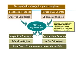 Objetivos EstratégicosObjetivos Estratégicos
Perspectiva Finanças Perspectiva Clientes
Os resultados desejados para o negócio
Ações EstratégicasAções Estratégicas
Perspectiva Processos Perspectiva Pessoas
As ações críticas para o sucesso do negócio
Limitado número de áreas
e processos/atividades
cujos resultados são
absolutamente vitais para
o sucesso do negócio.
Limitado número de áreas
e processos/atividades
cujos resultados são
absolutamente vitais para
o sucesso do negócio.
FCS da
organização
 