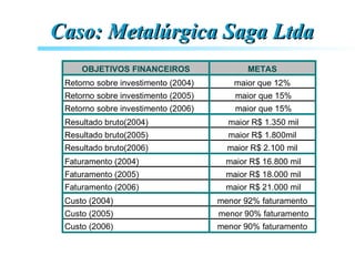 Caso: Metalúrgica Saga LtdaCaso: Metalúrgica Saga Ltda
OBJETIVOS FINANCEIROS METAS
Retorno sobre investimento (2004) maior que 12%
Retorno sobre investimento (2005) maior que 15%
Retorno sobre investimento (2006) maior que 15%
Resultado bruto(2004) maior R$ 1.350 mil
Resultado bruto(2005) maior R$ 1.800mil
Resultado bruto(2006) maior R$ 2.100 mil
Faturamento (2004) maior R$ 16.800 mil
Faturamento (2005) maior R$ 18.000 mil
Faturamento (2006) maior R$ 21.000 mil
Custo (2004) menor 92% faturamento
Custo (2005) menor 90% faturamento
Custo (2006) menor 90% faturamento
 