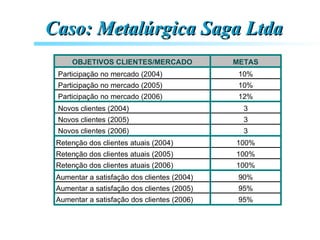 Caso: Metalúrgica Saga LtdaCaso: Metalúrgica Saga Ltda
OBJETIVOS CLIENTES/MERCADO METAS
Participação no mercado (2004) 10%
Participação no mercado (2005) 10%
Participação no mercado (2006) 12%
Novos clientes (2004) 3
Novos clientes (2005) 3
Novos clientes (2006) 3
Retenção dos clientes atuais (2004) 100%
Retenção dos clientes atuais (2005) 100%
Retenção dos clientes atuais (2006) 100%
Aumentar a satisfação dos clientes (2004) 90%
Aumentar a satisfação dos clientes (2005) 95%
Aumentar a satisfação dos clientes (2006) 95%
 