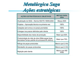 Metalúrgica SagaMetalúrgica Saga
Ações estratégicasAções estratégicas
AÇÕES ESTRATÉGICAS E OBJETIVOS
METAS PARA
2004
Atualização do SGQ – Norma ISO/TS 16949:2002 Março 2004
Projetos – Aprovação técnica na primeira vez 100%
Cotações sem erros e no prazo prometido 100%
Entregas nos prazos definidos pelo cliente 100%
Disponibilidade dos meios de produção Maior que 92%
Produtividade da mão de obra (Qtde peças boas
faturadasxTempo padrão do processo/Hh efetivo)
Maior que 76%
Refugo de peças produzidas Menor que 0,14%
Retrabalho de peças produzidas Menor que 0,14%
Rejeição pelo cliente
Menor que 400
PPM
 