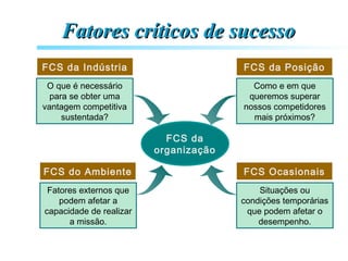 Fatores críticos de sucessoFatores críticos de sucesso
FCS da
organização
FCS da Indústria
O que é necessário
para se obter uma
vantagem competitiva
sustentada?
FCS do Ambiente
Fatores externos que
podem afetar a
capacidade de realizar
a missão.
FCS Ocasionais
Situações ou
condições temporárias
que podem afetar o
desempenho.
FCS da Posição
Como e em que
queremos superar
nossos competidores
mais próximos?
 