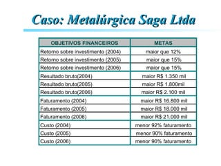 Caso: Metalúrgica Saga LtdaCaso: Metalúrgica Saga Ltda
OBJETIVOS FINANCEIROS METAS
Retorno sobre investimento (2004) maior...