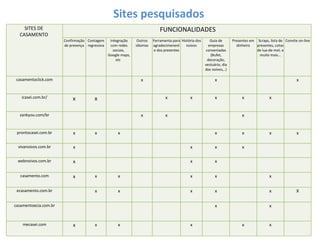 Sites pesquisados
    SITES DE                                                                 FUNCIONALIDADES
  CASAMENTO
                       Confirmação Contagem      Integração     Outros   Ferramenta para História dos      Guia de       Presentes em Scraps, lista de Convite on-line
                       de presença regressiva    com redes     idiomas   agradecimenent     noivos        empresas         dinheiro   presentes, cotas
                                                   sociais,              o dos presentes                conveniadas                   de lua-de-mel, e
                                                Google maps,                                               (Bufet,                     muito mais...
                                                     etc                                                 decoração,
                                                                                                        vestuário, dia
                                                                                                        dos noivos,..)

 casamentoclick.com                                              x                                            x                                               x


   icasei.com.br/          x           x                                        x             x               x               x               x


  zankyou.com/br                                                 x              x                                             x


 prontocasei.com.br         x          x             x                                                        x               x               x               x

 vivanoivos.com.br          x                                                                 x               x               x

 webnoivos.com.br           x                                                                 x               x

   casamento.com            x          x             x                                        x               x                               x

 ecasamento.com.br                     x             x                                        x               x                               x               X

casamentoecia.com.br                                                                                          x                               x


    mecasei.com             x          x             x                                        x                               x               x
 