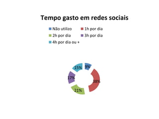 Tempo gasto em redes sociais
 