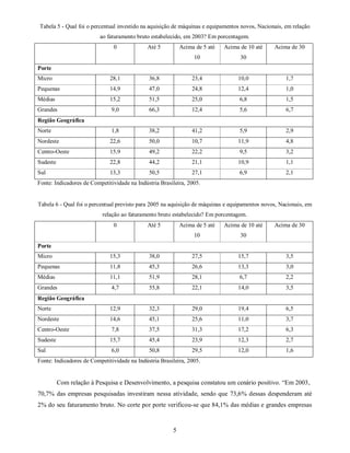 Tabela 5 - Qual foi o percentual investido na aquisição de máquinas e equipamentos novos, Nacionais, em relação
                          ao faturamento bruto estabelecido, em 2003? Em porcentagem.
                               0             Até 5          Acima de 5 até   Acima de 10 até    Acima de 30
                                                                 10                30
Porte
Micro                         28,1            36,8              23,4              10,0               1,7
Pequenas                      14,9            47,0              24,8              12,4               1,0
Médias                        15,2            51,5              25,0               6,8               1,5
Grandes                       9,0             66,3              12,4               5,6               6,7
Região Geográfica
Norte                         1,8             38,2              41,2               5,9               2,9
Nordeste                      22,6            50,0              10,7              11,9               4,8
Centro-Oeste                  15,9            49,2              22,2               9,5               3,2
Sudeste                       22,8            44,2              21,1              10,9               1,1
Sul                           13,3            50,5              27,1               6,9               2,1
Fonte: Indicadores de Competitividade na Indústria Brasileira, 2005.


Tabela 6 - Qual foi o percentual previsto para 2005 na aquisição de máquinas e equipamentos novos, Nacionais, em
                           relação ao faturamento bruto estabelecido? Em porcentagem.
                               0             Até 5          Acima de 5 até   Acima de 10 até    Acima de 30
                                                                 10                30
Porte
Micro                         15,3            38,0              27,5              15,7               3,5
Pequenas                      11,8            45,3              26,6              13,3               3,0
Médias                        11,1            51,9              28,1               6,7               2,2
Grandes                       4,7             55,8              22,1              14,0               3,5
Região Geográfica
Norte                         12,9            32,3              29,0              19,4               6,5
Nordeste                      14,6            45,1              25,6              11,0               3,7
Centro-Oeste                  7,8             37,5              31,3              17,2               6,3
Sudeste                       15,7            45,4              23,9              12,3               2,7
Sul                           6,0             50,8              29,5              12,0               1,6
Fonte: Indicadores de Competitividade na Indústria Brasileira, 2005.


          Com relação à Pesquisa e Desenvolvimento, a pesquisa constatou um cenário positivo. “Em 2003,
70,7% das empresas pesquisadas investiram nessa atividade, sendo que 73,6% dessas despenderam até
2% do seu faturamento bruto. No corte por porte verificou-se que 84,1% das médias e grandes empresas


                                                        5
 