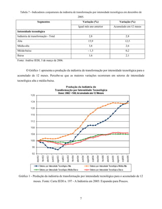 Tabela 7 - Indicadores conjunturais da indústria de transformação por intensidade tecnológica em dezembro de
                                                     2005.
                  Segmentos                                Variação (%)                   Variação (%)
                                                     Igual mês ano anterior          Acumulado em 12 meses
Intensidade tecnológica
Indústria de transformação - Total                             2,8                             2,8
Alta                                                           15,9                            12,5
Média-alta                                                     3,8                             2,6
Méida-baixa                                                    - 1,3                           0,2
Baixa                                                          1,6                             2,1
Fonte: Análise IEDI, 3 de março de 2006.


        O Gráfico 1 apresenta a produção da indústria de transformação por intensidade tecnológica para o
acumulado de 12 meses. Percebe-se que as maiores variações ocorreram em setores de intensidade
tecnológica alta e média-baixa.




 Gráfico 1 - Produção da indústria de transformação por intensidade tecnológica para o acumulado de 12
              meses. Fonte: Carta IEDI n. 197 - A Indústria em 2005: Expansão para Poucos.




                                                       7
 