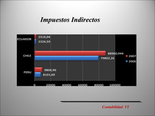 Impuestos Indirectos Contabilidad  VI 