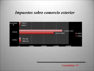 Impuestos sobre comercio exterior Contabilidad  VI 