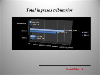 Total ingresos tributarios Contabilidad  VI 