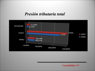 Presión tributaria total Contabilidad  VI 