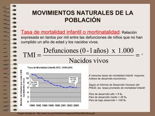 MOVIMIENTOS NATURALES DE LA POBLACIÓN Tasa de mortalidad infantil o mortinatalidad : Relación  expresada en tantos por mil entre las defunciones de niños que no han cumplido un año de edad y los nacidos vivos. ‰ A menores tasas de mortalidad infantil  mayores índices de desarrollo económico. Según el Informe de Desarrollo Humano del PNUD, las  tasas promedio de mortalidad infantil: País de desarrollo alto = 9 ‰ País de desarrollo medio = 46 ‰ País de bajo desarrollo = 108 ‰ Imagen tomada de:  http://www.nyc.gov/html/doh/images/pr2006/pr088-06a-sp.gif 