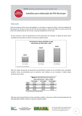 Subsídios para elaboração do PPA Municipal

Educação
Conforme dados do último Censo Demográfico, no município, em agosto de 2010, a taxa de analfabetismo
das pessoas de 10 anos ou mais era de 3,1%. Na área urbana, a taxa era de 3,0% e na zona rural era de
6,4%. Entre adolescentes de 10 a 14 anos, a taxa de analfabetismo era de 2,0%.

No que concerne à taxa de atendimento da rede educacional do município, os dados do Censo foram
calculados por faixa etária, conforme se observa no gráfico abaixo:

Além dos dados situacionais de percentual de atendimento escolar do ano de 2010, foram calculadas,
também, metas de atendimento para os próximos anos relativos ao seu município. A tabela abaixo
apresenta essas metas:

Metas de atendimento de crianças na
rede educacional – 2012 a 2020
2012
2014
2016
2018
2020

0 a 3 anos
43,5%
48,6%
53,8%
58,9%
63,8%

4 a 5 anos
94,0%
97,5%
99,0%
99,0%
99,0%

6 a 14 anos
97,0%
97,7%
98,3%
98,7%
99,0%

Fonte: Ministério da Educação (MEC)

Além das metas de atendimento, foram calculadas, também, metas para o Índice de Desenvolvimento da
Educação Básica (IDEB), conforme se observa no gráfico abaixo:

12

 