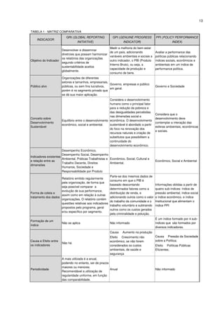 13


TABELA 1 - MATRIZ COMPARATIVA
                          GRI (GLOBAL REPORTING             GPI (GENUINE PROGRESS            PPI (POLICY PERFORMANCE
    INDICADOR
                                 INITIATIVE)                       INDICATOR)                          INDEX)

                                                          Medir a melhoria do bem-estar
                      Desenvolver e disseminar
                                                          de um país, adicionando            Avaliar a performance das
                      diretrizes que possam harmonizar
                                                          variáveis ambientais e sociais a   políticas públicas relacionando
                      os relatórios das organizações
Objetivo do Indicador                                     outro indicador, o PIB (Produto    índices sociais, econômicos e
                      segundo critérios de
                                                          Interno Bruto), ou seja, a         ambientais em um índice de
                      sustentabilidade aceitos
                                                          capacidade de produção e           performance política.
                      globalmente.
                                                          consumo de bens.
                       Organizações de diferentes
                       setores e tamanhos, empresariais,
                                                         Governo, empresas e público
Público alvo           públicas, ou sem fins lucrativos,                                     Governo e Sociedade
                                                         em geral.
                       porém é no segmento privado que
                       se dá sua maior aplicação.
                                                          Considera o desenvolvimento
                                                          humano como o principal fator
                                                          para a redução da pobreza e
                                                          das desigualdades percebidas
                                                                                             Considera que o
                                                          nas dimensões social e
Conceito sobre                                                                               desenvolvimento deve
                       Equilíbrio entre o desenvolvimento econômica. O desenvolvimento
Desenvolvimento                                                                              contemplar a interação das
                       econômico, social e ambiental.     sustentável é abordado a partir
Sustentável                                                                                  esferas ambientais, econômicas
                                                          do foco na renovação dos
                                                                                             e sociais.
                                                          recursos naturais e criação de
                                                          substitutos que possibilitem a
                                                          continuidade do
                                                          desenvolvimento econômico.
                       Desempenho Econômico,
                       Desempenho Social, Desempenho
Indicadores existentes
                       Ambiental, Práticas Trabalhistas e Econômico, Social, Cultural e
e relação entre as                                                                           Econômico, Social e Ambiental
                       Trabalho Decente, Direitos         Ambiental.
dimensões
                       Humanos, Sociedade e
                       Responsabilidade por Produto
                                                          Parte-se dos mesmos dados de
                     Relatório emitido regularmente
                                                          consumo em que o PIB é
                     pela organização, de forma que
                                                          baseado descontando                Informações obtidas a partir de
                     seja possível comparar a
                                                          determinados fatores como a        quatro sub-índices: índice de
                     evolução de sua performance,
Forma de coleta e                                         distribuição de renda, e           pressão ambiental, índice social
                     assim como em relação à outras
tratamento dos dados                                      adicionando outros como o valor    e índice econômico, e índice
                     organizações. O relatório contém
                                                          do trabalho da comunidade e o      Institucional que alimentam o
                     questões relativas aos indicadores
                                                          trabalho voluntário e subtraindo   índice PPI
                     propostos pelo programa, geral
                                                          outros como os custos gerados
                     e/ou específico por segmento.
                                                          pela criminalidade e poluição.
                                                                                             É um índice formado por 4 sub-
Formação de um
                       Não se aplica                      Não informado                      índices que são formados por
índice
                                                                                             diversos indicadores.
                                                          Causa    Aumento na produção
                                                          Efeito Crescimento não             Causa Pressão da Sociedade
Causa e Efeito entre                                      econômico, se não forem            sobre a Política;
                       Não há
os indicadores                                            considerados os custos             Efeito Políticas Públicas
                                                          ambientais, de saúde e             Eficientes;
                                                          segurança
                       A mais utilizada é a anual,
                       podendo no entanto, ser de prazos
                       maiores ou menores.
Periodicidade                                            Anual                               Não informado
                       Recomendável a utilização de
                       regularidade uniforme, em função
                       das comparabilidade.
 
