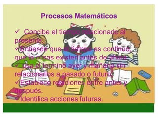  Concibe el tiempo relacionado al
presente.
Entiende que el tiempo es continuo,
que la cosas existen antes de ahora.
 usa el termino ayer y mañana sin
relacionarlos a pasado o futuro.
Establece relaciones entre antes y
después.
Identifica acciones futuras.
 