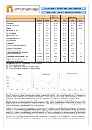 CNAE – 93
(Ep. 17+18) CNAE – 2009
Unidades Fuente 2008 2009 2010 2011
Ocupados número EPA 181.200 133.300 117.300 116.600
Tasa de Salarización % EPA 84,38 82,67 79,97 86,45
Mujeres % EPA 61,98 53,04 54,39 32,39
Menores de 35 años % EPA 29,53 25,96 22,59 -
De 35 a 55 años % EPA 51,71 56,86 57,80 -
Mayores de 55 años % EPA 18,82 17,18 19,69 -
Contrato Temporal (1) % EPA 24,20 20,68 12,36 -
Jornada Parcial % EPA 8,50 9,60 10,23 -
Extranjeros % EPA 13,30 19,18 8,01 6,03
Enseñanza obligatoria o inferior % EPA 60,65 57,76 57,54 -
Enseñanza secundaria (2) % EPA 21,85 21,98 19,69 -
Enseñanza superior (3) % EPA 17,44 20,26 22,25 -
Expedientes suspensión de contrato
y reducción de jornada número MTIN 165 170 142 21
Trabajadores afectados susp. y red. número MTIN 4.369 4.199 2.763 299
Expedientes extinción de contrato número MTIN 125 53 60 43
Trabajadores afectados ext. número MTIN 3.192 1.303 1.209 280
Datos según el segundo trimestre de la EPA de cada año
(1) Porcentaje de asalariados
(2) Incluye la formación profesional de grado medio
(3) Incluye la formación profesional de grado superior
Es obligado resaltar que el nivel de ocupación del sector, destacando que la pequeña perdida de actividad y de empleo (-0,60%) sobre los datos
de 2010, apunta si ha acabado la fase de reestructuración al menos en el subsector Textil, aunque no esta tan claro en el subsector de
Confección, aunque se ha reducido la perdida de actividad y empleo. Tanto la lenta evolución del sector, como la indeterminada duración de la
coyuntura de crisis general, apunta que posiblemente pueda continuar aunque menor, la tendencia de perdida de actividad y empleo.
Significar la mejora en la tasa de salarización (+6,48%), esencialmente por la influencia del subsector del Textil. También pero en sentido
contrario resaltar la reducción en los niveles de empleo femenino (-22,00%), con una influencia negativa muy importante del subsector de la
Confección. Igualmente debemos resaltar, que continúa la reducción (-1,98%) del colectivo de inmigrantes en el sector, significando que dicha
reducción se traduce de forma más drástica en el subsector del Textil.
Respecto a la cifra de Expedientes de Regulación de Empleo en el sector, se reduce el nivel de los Expedientes de Suspensión y Reducción de
Jornada (-85,21%), y también de los Expedientes de Extinción (-28,33%). También se reduce de forma importante el número de trabajadores
afectados, en los de Suspensión (-89,18%), y en los de Extinción (-76,84%). También se corrige la distorsión entre la cifra de perdida de empleo
por EREs (579 empleos), sobre la realidad de destrucción de empleo en el sector (700 empleos), lo que permite objetivar que se ha recuperado
la utilización de normas y procedimientos legales a la hora de abordar los procesos de reestructuración y liquidación de la actividad en el sector.
Todo ello apunta un cierto reapunte de recuperación en el subsector textil, que esperamos que se siga confirmando, y una cierta ralentización y
estancamiento de subsector de la confección, todavía afectados por elementos externos que afectan a la situación del sector, pero creemos que
Ocupados
40.000
60.000
80.000
100.000
120.000
140.000
160.000
180.000
200.000
2008 2009 2010 2011
Tasa de Extranjeros
0
5
10
15
20
25
2008 2009 2010 2011
Tasa de Salarización
76
78
80
82
84
86
88
2008 2009 2010 2011
ESTRUCTURA LABORAL. Principales variables
CNAEs 13 + 14 Industria textil y de la confección
 