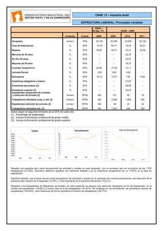 CNAE –
93 (Ep. 17) CNAE – 2009
Unidades Fuente 2008 2009 2010 2011
Ocupados número EPA 83.100 63.200 53.400 55.100
Tasa de Salarización % EPA 75,45 84,17 74,34 92,01
Mujeres % EPA 39,60 38,77 32,21 22,00
Menores de 35 años % EPA – – 20,79 -
De 35 a 55 años % EPA – – 60,67 -
Mayores de 55 años % EPA – – 18,73 -
Contrato Temporal (1) % EPA 22,95 21,99 13,11 -
Jornada Parcial % EPA 2,89 3,80 9,36 -
Extranjeros % EPA 16,12 13,27 7,87 4,69
Enseñanza obligatoria o inferior % EPA – – 51,87 -
Enseñanza secundaria (2) % EPA – – 25,09 -
Enseñanza superior (3) % EPA – – 23,03 -
Expedientes suspensión de contrato
y reducción de jornada (2) número MTIN ND 101 85 18
Trabajadores afectados susp. y red. (2) número MTIN ND 2.699 1.696 204
Expedientes extinción de contrato (2) número MTIN ND 38 22 32
Trabajadores afectados ext. (2) número MTIN ND 1.005 446 249
Datos según el segundo trimestre de la EPA de cada año
(1) Porcentaje de asalariados
(2) Incluye la formación profesional de grado medio
(3) Incluye la formación profesional de grado superior
Resaltar una pequeña pero cierta recuperación de actividad y empleo en este subsector, con un aumento neto en el entorno de los 1.700
trabajadores (+3,18%). Asimismo debemos significar otro elemento añadido y es la importante recuperación de un 17,67% en la tasa de
salarización.
Significar también, que a pesar de esa cierta recuperación de actividad y empleo en el subsector se continúa produciendo una reducción de la
presencia del colectivo de inmigrantes (-3,18%), y más importante de la presencia femenina (-10,21%).
Respecto a los Expedientes de Regulación de Empleo, en este subsector se observa una reducción importante en los de Suspensión, en el
número de expedientes (-78,82%) y mucho más en el de trabajadores (-87,97%). Sin embargo en los de Extinción, se aumenta el número de
expedientes (+45,45%), pero disminuye de forma importante el número de trabajadores (-44,17%).
Ocupados
40.000
45.000
50.000
55.000
60.000
65.000
70.000
75.000
80.000
85.000
90.000
2008 2009 2010 2011
Tasa de Extranjeros
0
2
4
6
8
10
12
14
16
18
2008 2009 2010 2011
Tasa de Salarización
0
10
20
30
40
50
60
70
80
90
100
2008 2009 2010 2011
ESTRUCTURA LABORAL. Principales variables
CNAE 13 – Industria textil
 